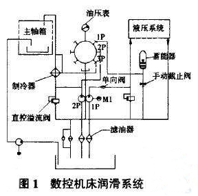 數(shù)控機(jī)床潤滑系統(tǒng)