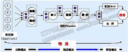 TPM供應鏈物流管理流程