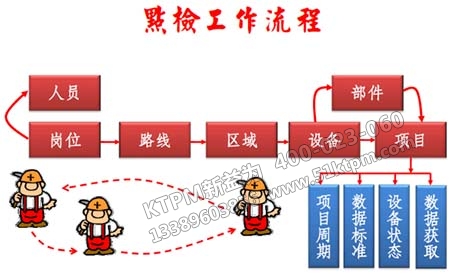 設(shè)備點檢實施流程