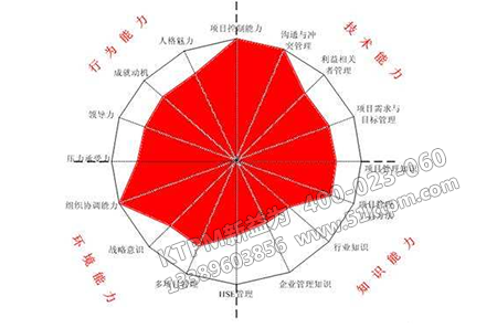 熟練度浪費雷達(dá)圖