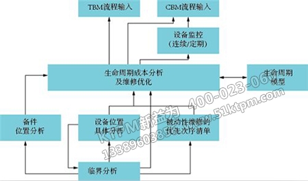 流程設備組合維修策略