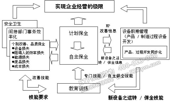 TPM全員參與維護管理內(nèi)涵