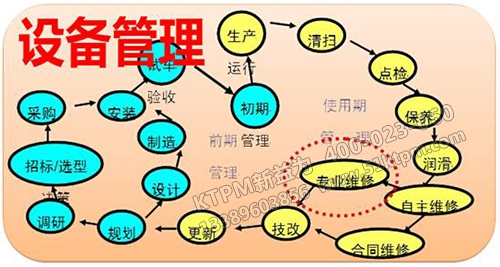 實(shí)施TPM對設(shè)備管理具體措施