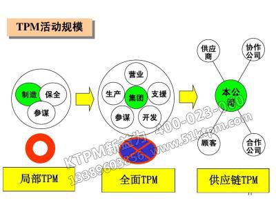 TPM活動(dòng)規(guī)模