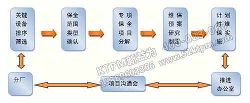 TPM設備管理措施