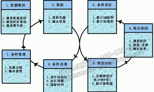 TPM品質保全8字展開法