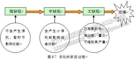 劣化的漸變過(guò)程