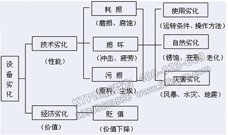 設(shè)備劣化