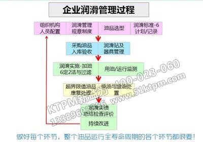 企業(yè)設(shè)備潤(rùn)滑管理過程