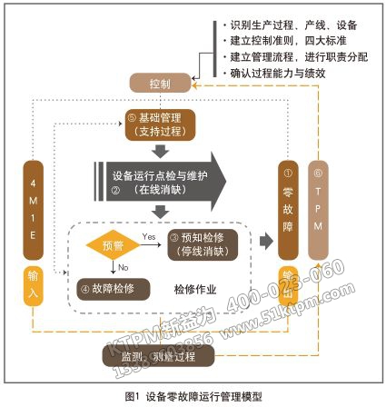 設(shè)備零故障管理模型