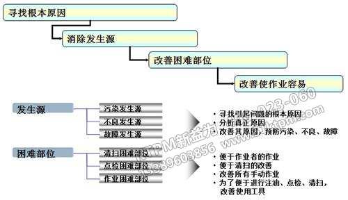 尋找TPM管理發(fā)生源