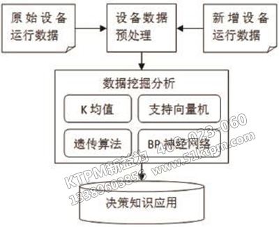 基于大數(shù)據(jù)的設備管理模型