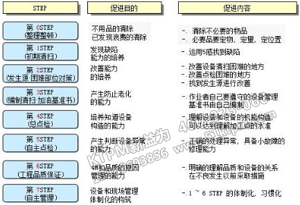 現(xiàn)代管理工具TPM管理