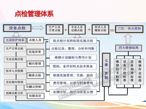 設備點檢管理體系