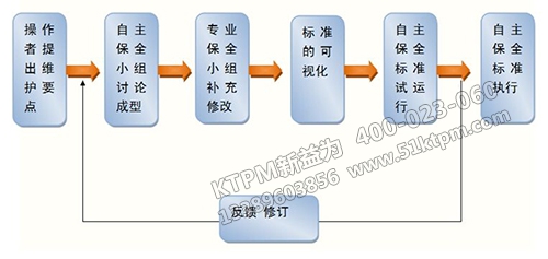 TPM設(shè)備管理活動(dòng)