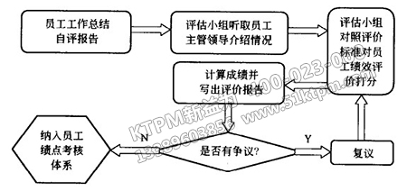 TPM績(jī)效評(píng)估操作流程