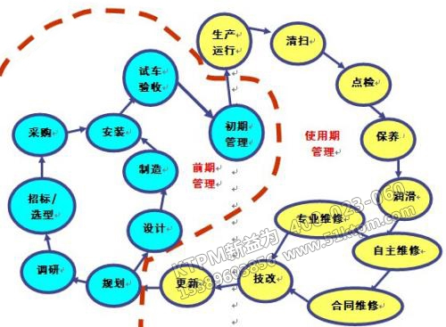 設(shè)備前期管理