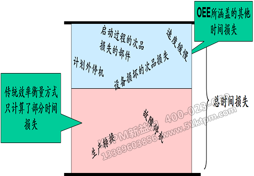 TPM管理中的六大損失