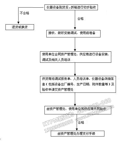 儀器設(shè)備驗(yàn)收流程