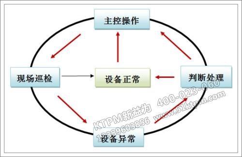 TPM全員生產維修創(chuàng)新