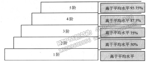 TPM五階評價結構