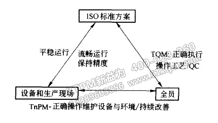 TPM與TQM、ISO之間關(guān)系