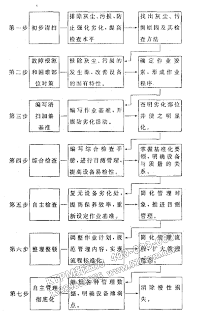 TPM自主保養(yǎng)七步法框圖