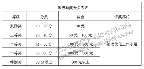 TPM改善提案評(píng)審等級(jí)及獎(jiǎng)勵(lì)依據(jù)