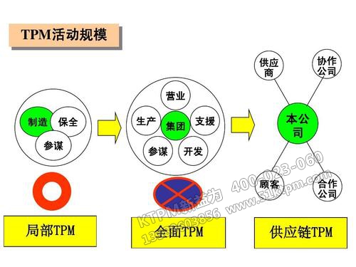 TPM活動(dòng)規(guī)模