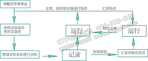 TPM設備點檢運行主要措施