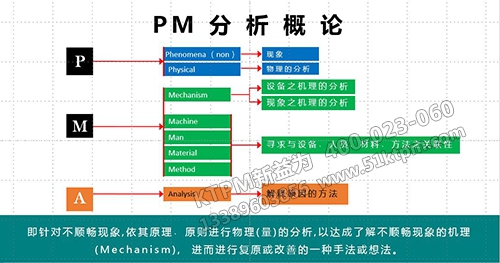 PM分析概論