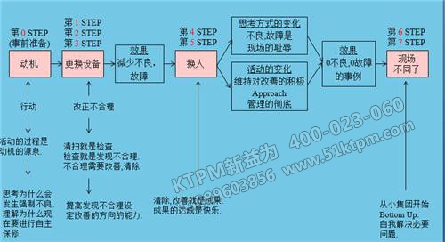 TPM設備管理維護