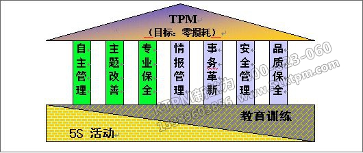 TPM管理實現(xiàn)的九大基礎