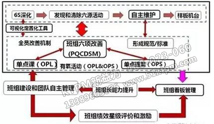 TPM現(xiàn)場管理活動與班組建設(shè)融合