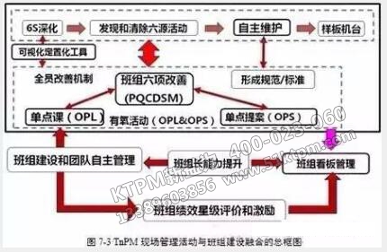 TPM現場管理活動與班組建設融合