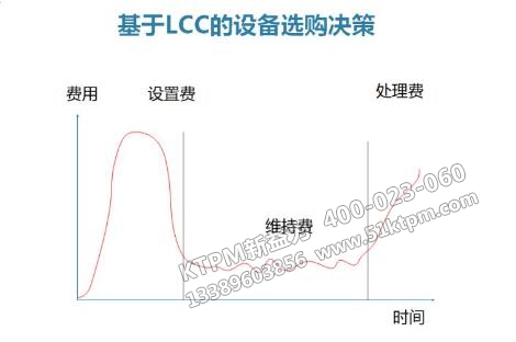 基于LCC的設備選購決策