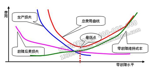 TPM設(shè)備故障管理的程序