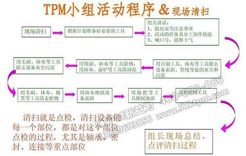 TPM小組活動(dòng)程序