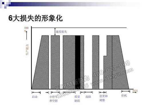 設備管理六大損失