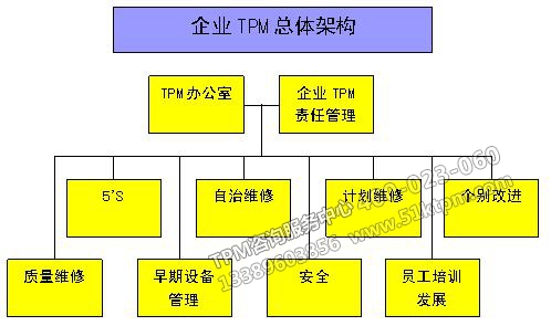 企業(yè)TPM總體構架