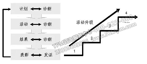 診斷活動的內(nèi)容和推進