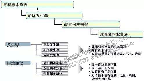 設備管理發(fā)生源