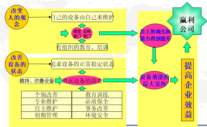 TPM管理目標(biāo)