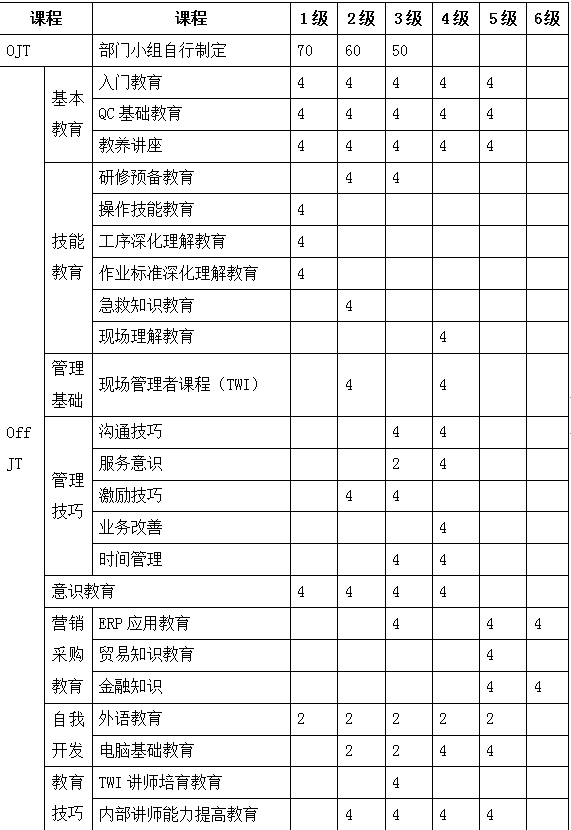 TPM教學(xué)培訓(xùn)學(xué)分表