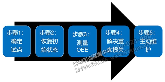 TPM實施簡化路線